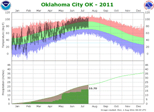 KOKC Temperature and Precipitation Plot for 2011