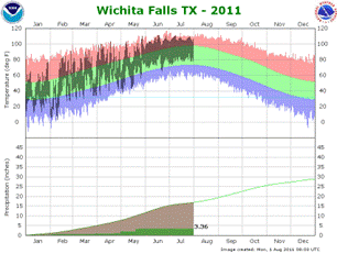 KSPS Temperature and Precipitation Plot for 2011