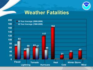 http://www.srh.noaa.gov/images/oun/wxsafety/summerwx/hazstat-chart.gif