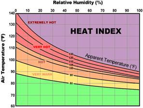 http://www.srh.noaa.gov/images/oun/wxsafety/summerwx/heatindex.gif